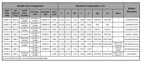 Chemical Composition And Grades Of Ductile Cast Iron Pdf 45 Off