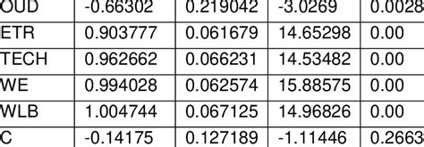 Regression Results Variable Coefficient Std Error T Statistic Prob