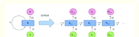 Recurrent neural network [20]. | Download Scientific Diagram