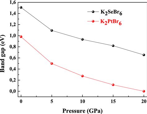 Fundamental Band Gap Of K2xbr6x Pt Se With Gga Pbe Sol And Hse Download Scientific