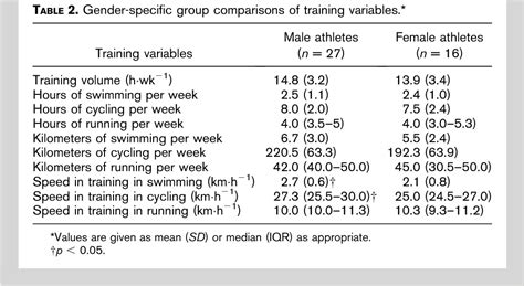 Table 1 From Differential Correlations Between Anthropometry Training