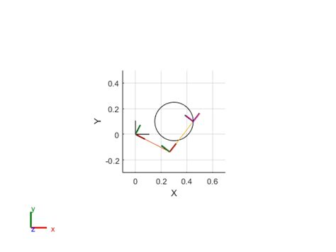 Inverse Kinematics