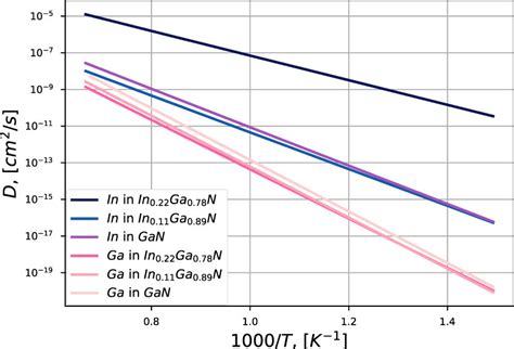 Calculated Diffusion Coefficients For Ga And In Atoms In Inxga Xn