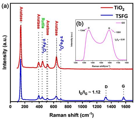 Raman Spectra Of A Tio2 And Tsfg B Go Samples In The Wave Number