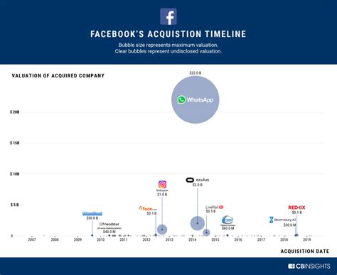 Infographic Facebooks Biggest Acquisitions