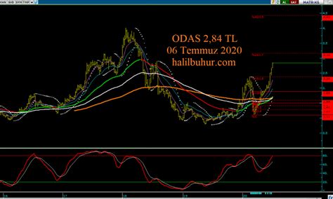 ODAS Takas Ve FiboRet Teknik Analizi Halil BUHUR