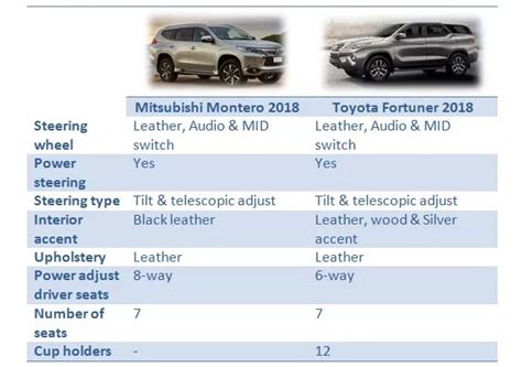 Montero Vs Fortuner In The Philippines Comparison Reviews