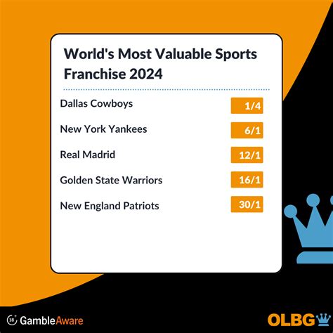 Who Will Be The Worlds Most Valuable Sports Team In 2024 Dallas Cowboys Are Odds On To Once