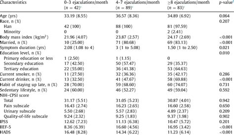 Participant Baseline Characteristics Download Scientific Diagram