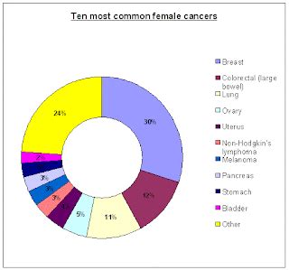 Cancer Life Expectancy