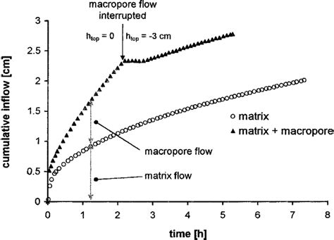 Measured And Fitted Inflow And Outflow Curves During Infiltrafig 10