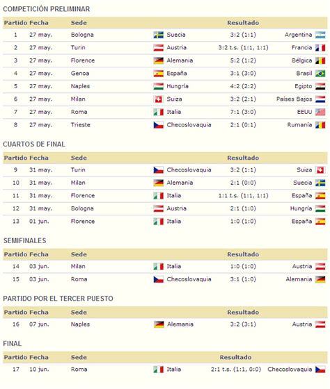 Mundial Italia La Futbolteca Enciclopedia Del F Tbol Espa Ol