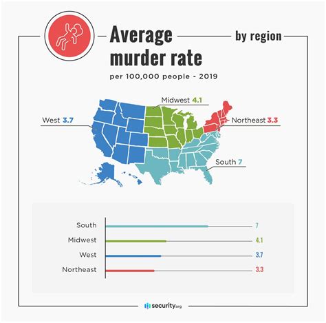 Where in the U.S. Is Murder Most Common? | Security.org
