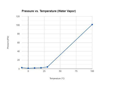 Graph Of Temperature Vs Pressure