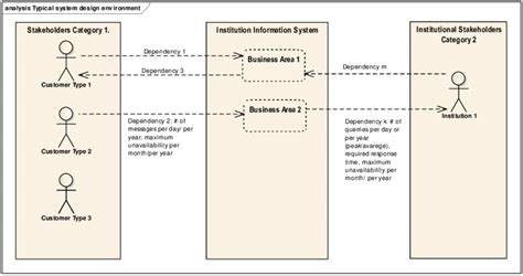 Generic Business Context Diagram Dependencies Should Also Describe All Download Scientific