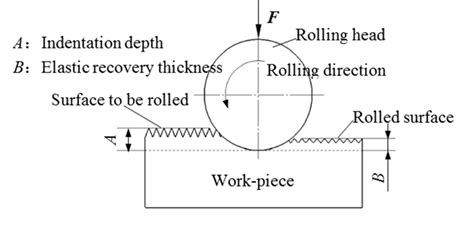 Schematic of rolling process. | Download Scientific Diagram