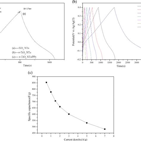 A Galvanostatic Chargedischarge Curves Of Tio2 Nts R Tio2 Nts And Download Scientific