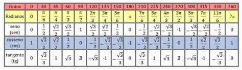 "A "graça" da Matemática": Tabela Trigonométrica