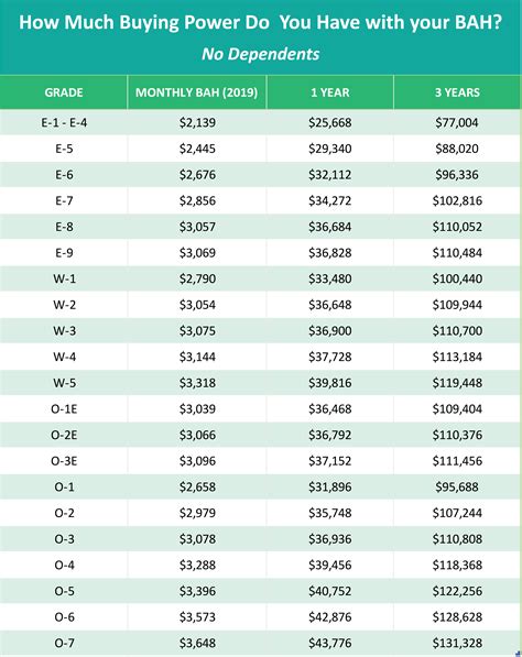 Air Force Bah Pay Chart 2024 - Colly Diahann