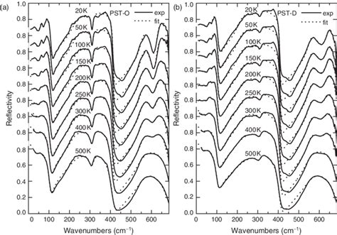 Reflectivity Spectra Of A Pst O And B Pst D Ceramic As A Function