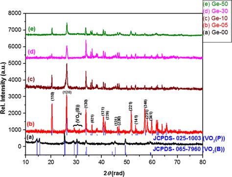 Xrd Pattern Of Synthesized Vo B Without Doping As A Ge And