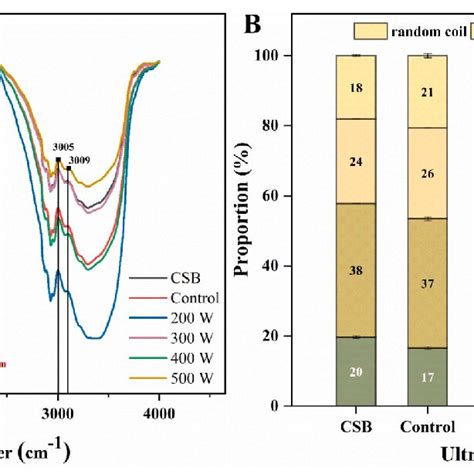 The Gluten Protein Structure As Affected By Ultrasonic Treatment A Download Scientific