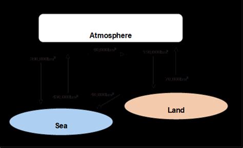 Simplified hydrologic cycle | Download Scientific Diagram