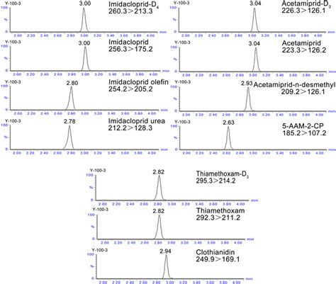 Extracted Ion Chromatograms And Retention Times For The Nis