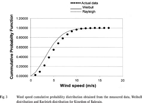 Figure From Weibull And Rayleigh Distribution Functions Of Wind