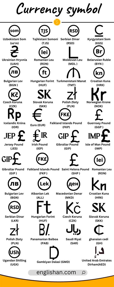 Currency Symbols and Their Corresponding Countries