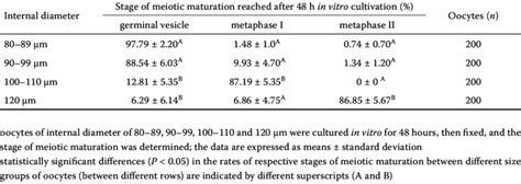 Meiotic competence verification in growing porcine oocytes | Download Table 