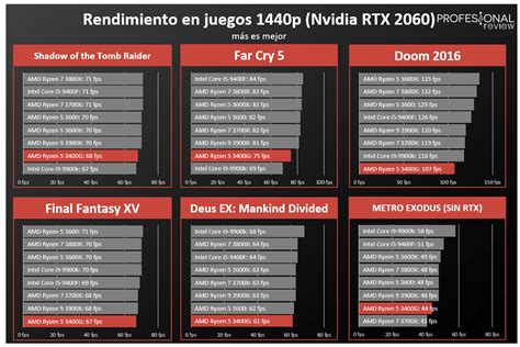 AMD Athlon vs AMD Ryzen – Cuál debes elegir, comparativa en rendimiento ...