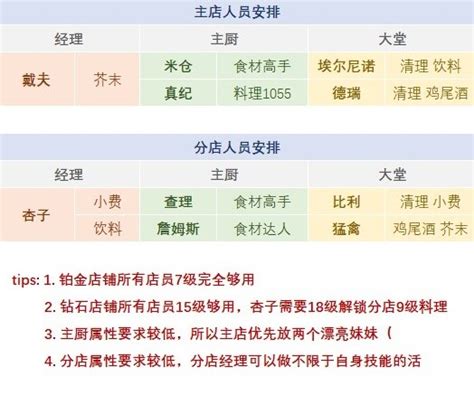 潜水员戴夫全员工详细信息与配置推荐 实用菜谱分享及养殖种植分配思路