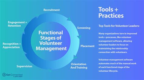 Webinar Leading Through Every Stage Of The Volunteer Lifecycle