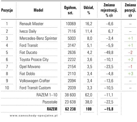 Wyniki Sprzeda Y Samochod W Dostawczych W R Najch Tniej Kupowany