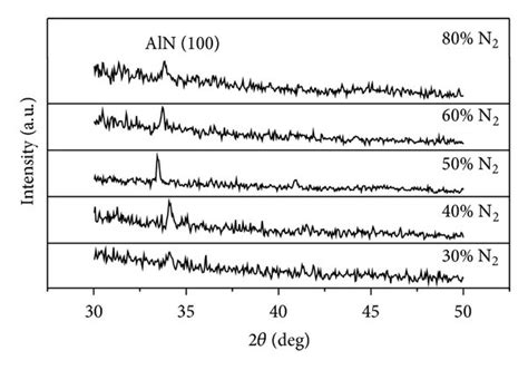 Gixrd Pattern Of Aln Film Deposited For Various Flow Ratio Of Download Scientific Diagram