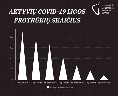 Specialistai protrūkių kreivėje stebimos tendencijos džiugina