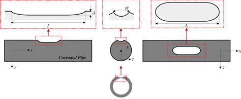 Geometrical Dimensions Of Corrosion Defects On Pipe External Surface