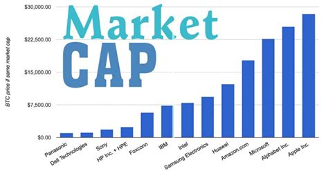 What is market cap? Top 5 companies with top market cap in the world