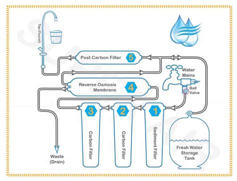 Superair Model Sn102 Reverse Osmosis 5 Stage Filtration System Super Pure Inc