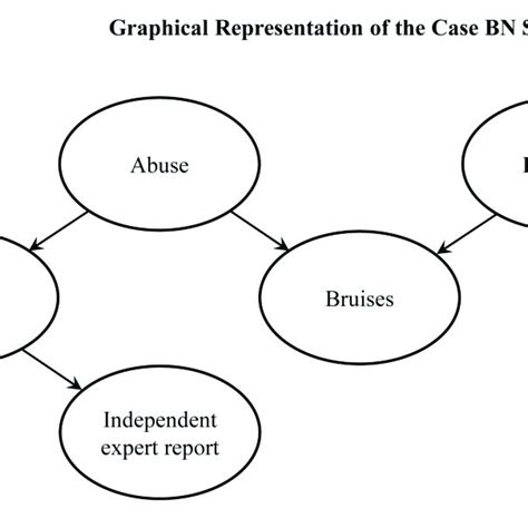 | Individual Bayesian Network: The graph shows a Causal Bayesian... | Download Scientific Diagram