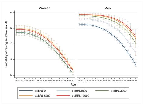 Probability Of Having An Active Sex Life According To Sex Age And