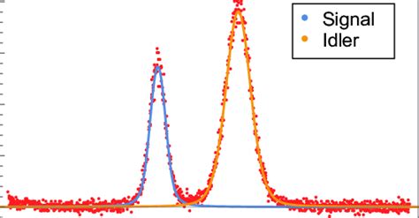 Spectrum Of Signal And Idler Of The Spdc Source Together With The