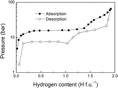 Substitutional Effects In TiFe For Hydrogen Storage A Comprehensive