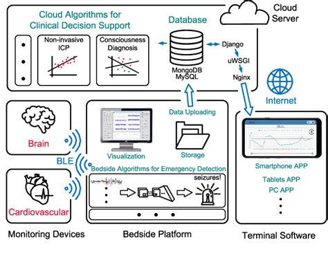 Figure From Iems An Iot Empowered Wearable Multimodal Monitoring