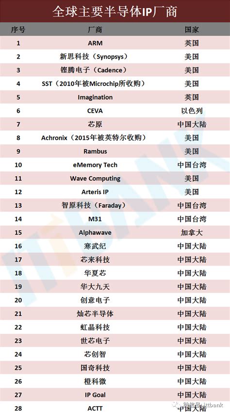 全球主要半导体ip厂商28家！