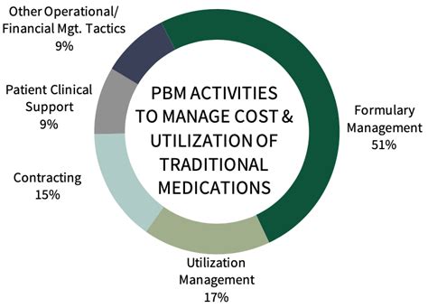 Pharmacy Benefit Managers Market Landscape And Strategic Imperatives