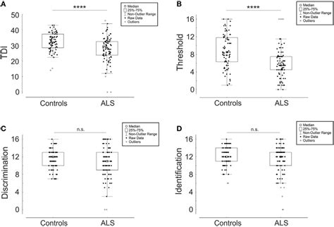 Comparison Of Sniffin Sticks Test Results Between Amyotrophic