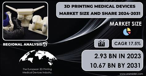 3D Printing Medical Devices Market Set To Grow To USD 10 67 Billion By