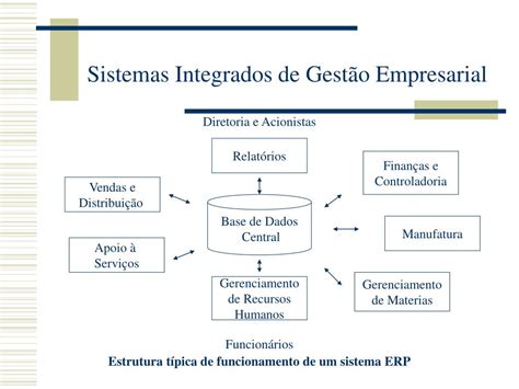 Ppt Sistemas Integrados De Gestão Empresarial Powerpoint Presentation Id4699299